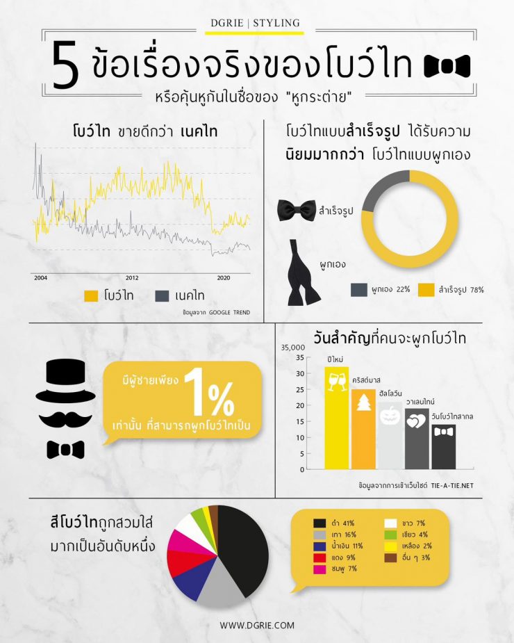 5 ข้อ เรื่องจริงเกี่ยวกับโบว์ไท