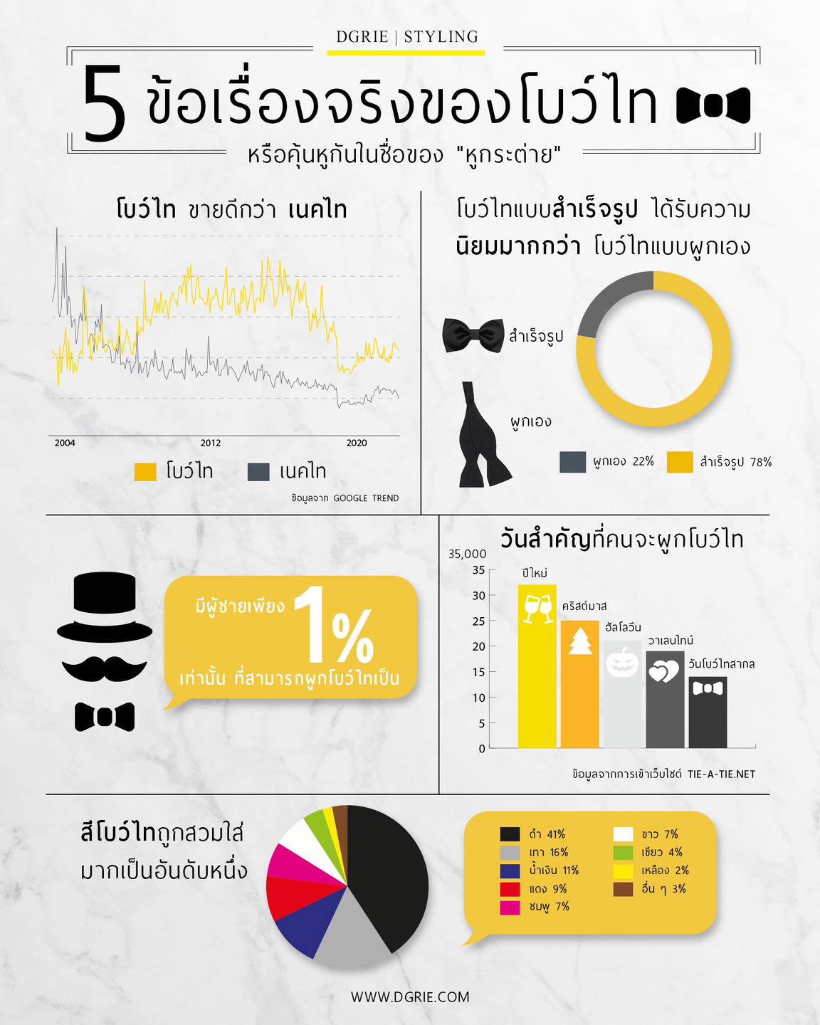 5 ข้อ เรื่องจริงเกี่ยวกับโบว์ไท