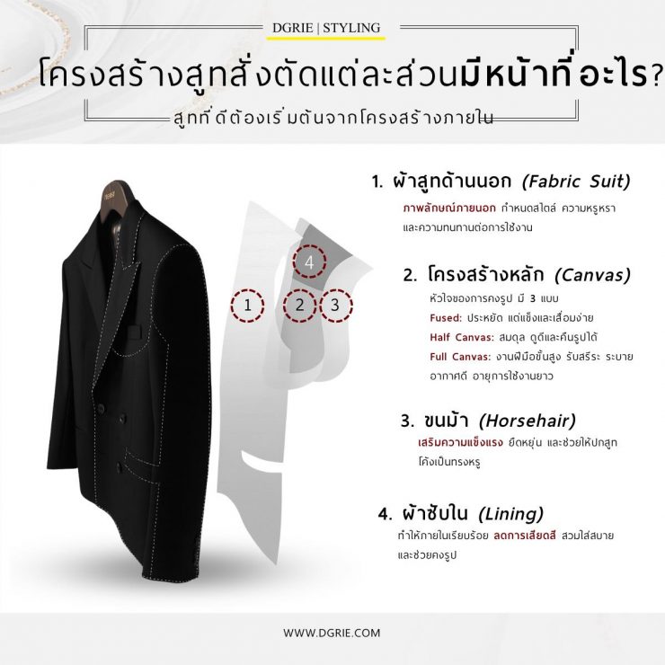 DGRIE โครงสร้างของสูทสั่งตัดแต่ละส่วนมีหน้าที่อะไร?